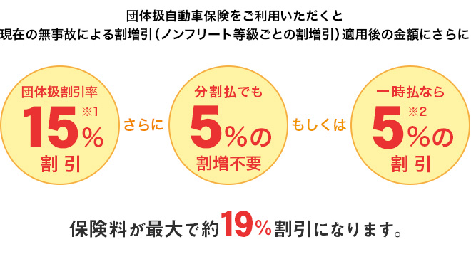 保険料が最大で約19.2％割引になります。