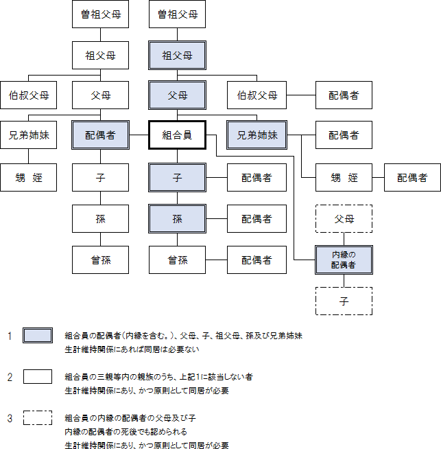 三親等内親族表