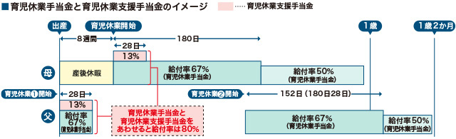 育児休業手当金と育児休業支援手当金の図