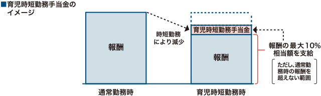 育児時短勤務手当金の図